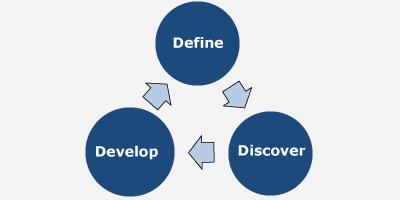 BHRC Model - Define, Develop, Discover